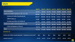 31
Set/14 Dez/14 Mar/15 Jun/15 Set/15 Dez/15 Mar/16
Disponibilidades
107.417 122.554 142.744 137.925 168.680 154.936 118.235
Carteira de Crédito Líquida (a) = (b) + (c) + (d)
666.902 690.249 702.298 705.167 723.381 732.918 714.254
Carteira de Crédito Classificada (b)
643.577 669.020 682.188 687.664 710.612 717.849 702.027
TVM Privados (c)
47.082 46.524 46.973 45.078 44.695 48.645 47.625
Provisão para Risco de Crédito (d)
(23.757) (25.295) (26.862) (27.575) (31.926) (33.577) (35.398)
Carteira de Crédito Líquida Ajustada (a) - (e)*
551.192 569.635 578.161 580.929 595.903 604.599 588.131
Linhas de Repasse no País (e)
115.710 120.614 124.137 124.238 127.478 128.319 126.122
Usos
774.319 812.803 845.042 843.092 892.061 887.854 832.489
Usos
Indicador (%)
Carteira de Crédito Líquida Ajustada* / Captações Comerciais** 88,9 90,0 90,1 90,9 90,3 90,3 92,1
Captações Comerciais** 619.799 632.913 641.603 639.193 660.175 669.506 638.611
 