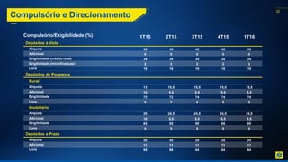 32
Compulsório/Exigibilidade (%) 1T15 2T15 3T15 4T15 1T16
Depósitos à Vista
Alíquota 45 45 45 45 45
Adicional 0 0 0 0 0
Exigibilidade (crédito rural) 34 34 34 34 34
Exigibilidade (microfinanças) 2 2 2 2 2
Livre 19 19 19 19 19
Depósitos de Poupança
Rural
Alíquota 13 15,5 15,5 15,5 15,5
Adicional 10 5,5 5,5 5,5 5,5
Exigibilidade 72 72 74 74 74
Livre 5 7 5 5 5
Imobiliário
Alíquota 20 24,5 24,5 24,5 24,5
Adicional 10 5,5 5,5 5,5 5,5
Exigibilidade 65 65 65 65 65
Livre 5 5 5 5 5
Depósitos a Prazo
Alíquota 20 20 25 25 25
Adicional 11 11 11 11 11
Livre 69 69 64 64 64
Compulsório e Direcionamento
 