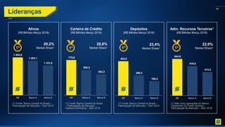 34
Lideranças
Ativos
(R$ Bilhões Março 2016)
Carteira de Crédito
(R$ Bilhões Março 2016)
Adm. Recursos Terceiros¹
(R$ Bilhões Março 2016)
Depósitos
(R$ Bilhões Março 2016)
(1) Fonte: Banco Central do Brasil –
Participação de Mercado – Dez/ 2015
20,2%
Market Share¹
(1) Fonte: Banco Central do Brasil
– Participação de Mercado
Carteira Doméstica – Mar/ 2016
20,6%
Market Share¹
(1) Não inclui operações do Banco
Votorantim (2) Fonte: Anbima –
Participação de Mercado – Mar/ 2016
22,0%
Market Share²
(1) Fonte: Banco Central do Brasil –
Participação de Mercado – Dez/ 2015
23,4%
Market Share¹
1º 1º 1º
1º
1.404,9
1.283,1
1.101,8
BB Banco A Banco B
775,6
554,3
463,2
BB Banco A Banco B
454,0
266,3
189,2
BB Banco A Banco B
644,8
519,5
414,2
BB Banco A Banco B
 