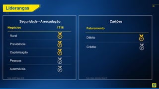 35
Lideranças
Cartões
Faturamento
Débito
Crédito
1º
2º
Seguridade - Arrecadação
Fonte: SUSEP Março/ 2016
1º
1º
2º
Negócios 1T16
Rural
Previdência
Capitalização
Pessoas
Automóveis
Fonte: Abecs, referente a Março/16.
1º
2º
 