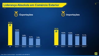 36
19,3%
14,0% 13,9%
11,5% 11,1%
BB Banco 1 Banco 2 Banco 3 Banco 4
24,7%
16,0%
9,8%
8,1% 7,6%
BB Banco 1 Banco 2 Banco 3 Banco 4
Fonte: Banco Central do Brasil – Acumulado no ano até Mar/16.
Exportações Importações
Liderança Absoluta em Comércio Exterior
1º 1º
 