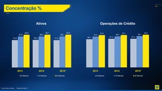 41
Fonte: Banco Central *Dados de Dez/15
Concentração %
Ativos Operações de Crédito
80,1 81,3 81,4
87,6 88,2 89,1
91,8 92,1 93,0
5 Maiores 10 Maiores 20 Maiores
77,8 78,2 77,5
87,8 88,0 88,1
92,9 93,1 93,2
5 Maiores 10 Maiores 20 Maiores
2013 2014 2015* 2013 2014 2015*
 