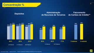 42
67,1 69,3 70,2
88,7 88,8 88,7
5 Maiores 10 Maiores
Concentração %
Depósitos
Administração
de Recursos de Terceiros
Faturamento
de Cartões de Crédito**
82,2 82,5 79,8
88,2 88,2 90,8
93,4 93,6 95,1
5 Maiores 10 Maiores 20 Maiores
2014 2015 1T16
2013 2014 2015*
93,0
98,0
3 maiores 4 maiores
Fonte: Banco Central *Dados de Dez/15 **Fonte: Levantamento CardMonitor referente ao 4T15 por adquirente.
 