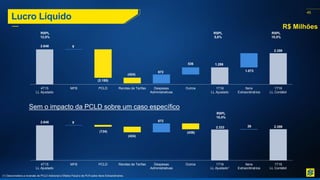 45
2.648 9
(2.155)
(424)
672
536 1.286
1.073
2.359
4T15
LL Ajustado
MFB PCLD Rendas de Tarifas Despesas
Administrativas
Outros 1T16
LL Ajustado
Itens
Extraordinários
1T16
LL Contábil
Lucro Líquido
Sem o impacto da PCLD sobre um caso específico
(1) Desconsidera a reversão de PCLD Adicional e Efeitos Fiscal e de PLR sobre Itens Extraordinários.
R$ Milhões
2.648 9
(134)
(424)
672
(438)
2.333 26 2.359
4T15
LL Ajustado
MFB PCLD Rendas de Tarifas Despesas
Administrativas
Outros 1T16
LL Ajustado¹
Itens
Extraordinários
1T16
LL Contábil
RSPL
12,0%
RSPL
5,6%
RSPL
10,5%
RSPL
10,4%
 