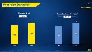 46
36,0
40,3
1T15 1T16
+11,7%
R$ Bilhões
Resultado Estrutural¹
Variação Anual
34,8
40,3
1T15 1T16
Variação Anual Ajustada¹
+15,6%
(1) Resultado ajustado antes da PCLD e impostos, acumulado em 4 trimestres, excluídas as receitas estimadas de intercâmbio que migraram para a Cateno a partir de março/15.
 