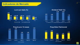 47
Lucro por Ação (%)
Indicadores de Mercado
Dividend Yield1 (%)
(1) Dividendos e JCP 12 meses/Capitalização de Mercado. Fonte: Economática.
Fonte: Economática
Fonte: Economática.
Preço/Valor Patrimonial
Preço/Lucro 12 meses
2,07
1,05 1,08
0,89 0,83
1,06 1,06 1,01 0,92
0,45
1T15 2T15 3T15 4T15 1T16
Lucro por Ação Lucro Ajustado por Ação
8,95 8,56
13,98 13,96
7,38
1T15 2T15 3T15 4T15 1T16
4,45 4,66
2,86 2,86
5,05
Mar/15 Jun/15 Set/15 Dez/15 Mar/16
0,77 0,82
0,51 0,50
0,66
Mar/15 Jun/15 Set/15 Dez/15 Mar/16
 