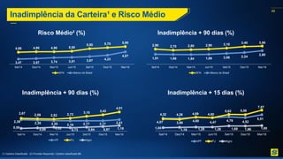 48
Inadimplência + 90 dias (%)
Inadimplência + 90 dias (%)
(1) Carteira Classificada (2) Provisão Requerida / Carteira classificada BB.
Inadimplência + 15 dias (%)
2,90 2,70 2,80 2,90 3,10 3,40 3,50
1,91 1,86 1,84 1,89 2,06 2,24
2,60
Set/14 Dez/14 Mar/15 Jun/15 Set/15 Dez/15 Mar/16
SFN Banco do Brasil
2,39 2,30 2,20 2,16 2,17 2,17 2,41
2,67 2,59 2,52 2,72
3,10 3,42
4,01
0,59
0,69 0,82
0,73 0,84 0,97 1,19
Set/14 Dez/14 Mar/15 Jun/15 Set/15 Dez/15 Mar/16
PF PJ Agro
4,32 4,26
4,60 4,47 4,79 4,52
5,51
4,07 3,90
4,69 4,50
5,62 5,56
7,07
1,08
1,19 1,29 1,29 1,69 1,66 1,80
Set/14 Dez/14 Mar/15 Jun/15 Set/15 Dez/15 Mar/16
PF PJ Agro
Risco Médio² (%)
4,80 4,90 4,90 5,00
5,50 5,70 5,90
3,47 3,57 3,74 3,81 3,97 4,23
4,87
Set/14 Dez/14 Mar/15 Jun/15 Set/15 Dez/15 Mar/16
SFN Banco do Brasil
Inadimplência da Carteira¹ e Risco Médio
 