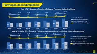 50
(1) Variação trimestral do saldo das operações vencidas há mais de 90 dias + baixas para prejuízo do trimestre atual. (2) Fluxo estimado de contratação da carteira renegociada de operações vencidas há mais de 90 dias.
(3) Considerada a Carteira Classificada BB do trimestre imediatamente anterior.
New NPL¹, Baixa para Prejuízo e Índice de Formação da Inadimplência
New NPL¹, Write Off e Índice de Formação da Inadimplência incluindo a Carteira Renegociada²
4,76
3,86 4,28 4,91 5,59 6,22
7,39
3,63 3,69 4,16 4,45 3,97
4,81 5,18
0,76 0,60 0,64 0,72 0,81 0,88 1,03
90,37
126,76 131,99 105,64 104,33 112,32
123,80
Set/14 Dez/14 Mar/15 Jun/15 Set/15 Dez/15 Mar/16
New NPL (R$ bilhões)
Baixa para Prejuízo (R$ bilhões)
PCLD Trimestral/New NPL (%)
New NPL / Carteira de crédito² (%)
5,05 4,44 4,81
5,98
6,73
8,03 8,47
3,63 3,69 4,16 4,45 3,97
4,81 5,18
0,80 0,69 0,72 0,88 0,98 1,13 1,18
85,22 110,23 117,46 86,77 86,73 87,07
107,97
Set/14 Dez/14 Mar/15 Jun/15 Set/15 Dez/15 Mar/16
New NPL com Renegociada (R$ milhões)
Baixa para Prejuízo (R$ bilhões)
PCLD Trimestral/New NPL (%)
New NPL com Renegociada/ Carteira de crédito
(%)³
Formação da Inadimplência
 