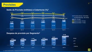 51
56 206 144 246 391
1.942
2.832 3.142 3.810 3.832 4.319
4.754
1.291
1.405 680 1.221
1.326
1.408
712
902 557
536
954
1.041
4.890
5.654 5.191 5.835
6.991
9.145
Dez/14 Mar/15 Jun/15 Set/15 Dez/15 Mar/16
Agro
PF
PJ
Externa
(1) Carteira Classificada BB. (2) Despesas de PCLD trimestral sem adicional.
Saldo de Provisão (milhões) e Coberturas (%)1
Despesa de provisão por Segmento2
23.889 25.482 26.170 28.220 30.349 34.189
1.405 1.380 1.405
3.705 3.228
1.209
25.295 26.862 27.575
31.926 33.577 35.398
181,48 175,00 172,41 177,42 167,65 168,57
203,48
213,99 211,79 218,07 209,19
193,83
124,75
98,89
119,14 113,11 119,68
104,05
Dez/14 Mar/15 Jun/15 Set/15 Dez/15 Mar/16
Provisão Adicional - R$ milhões
Provisão Requerida - R$ milhões
SFN + 90 dias
Banco do Brasil + 90 dias
Banco do Brasil + 15 dias
Provisões
 