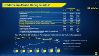 52
Créditos em Atraso Renegociados1
Consolidado
1T15 4T15 1T16
Créditos Renegociados por Atraso - Movimentação
Saldo Inicial 9.030 15.520 19.653
Contratações 1.767 6.015 3.611
Recebimento e Apropriação de Juros (99) (1.037) (449)
Baixas para Prejuízo (514) (845) (777)
Saldo Final 10.183 19.653 22.038
Créditos Renegociados por Atraso - Saldo da Provisão 6.111 8.585 9.495
Créditos Renegociados por Atraso - Inadimplência + 90 dias 1.588 3.171 4.303
Indicadores - %
Provisão/Carteira 60,0 43,7 43,1
Inadimplência + 90 dias/Carteira 15,6 16,1 19,5
Índice de Cobertura 384,9 270,7 220,7
Participação da Carteira Renegociada Por Atraso na Classificada 1,5 2,7 3,1
(1) Conforme Nota Explicativa 10.k – Demonstrações Individuais
R$ Milhões
0,60 0,33 0,68 0,79
1,24 1,55
1,91
0,33 0,51 0,51 0,65 0,50 0,84 0,78
7,94
4,14
7,50 7,73
9,80 9,96
9,71
320,06
403,08 384,91 382,74
302,24
270,72
220,67
Set/14 Dez/14 Mar/15 Jun/15 Set/15 Dez/15 Mar/16
New NPL - Crédito Renegociado por Atraso (R$
bilhões)
Baixa para Prejuízo - (R$ bilhões)
New NPL/Carteira Renegociada²
Índice de Cobertura
(1) Variação trimestral do saldo das operações vencidas há mais de 90 dias + baixas para prejuízo do trimestre atual. (2) Considerada a Carteira Renegociada do trimestre imediatamente anterior.
New NPL¹, Write Off e Índice de Formação da Inadimplência da Carteira Renegociada
 