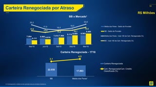 53
Carteira Renegociada por Atraso
(1) Corresponde à média de dois grandes bancos privados brasileiros.
BB x Mercado¹
Carteira Renegociada - 1T16
7.064 6.982 7.414
8.112 8.563
6.111
6.616
7.464
8.585
9.495
22,3
17,5 16,5
18,5
23,0
15,6
13,6
15,9 16,1
19,5
Mar/15 Jun/15 Set/15 Dez/15 Mar/16
Média dos Pares - Saldo da Provisão
BB - Saldo da Provisão
Média dos Pares - Inad +90 da Cart. Renegociada (%)
BB - Inad +90 da Cart. Renegociada (%)
22.038
17.893
3,1
4,5
BB Média dos Pares¹
Carteira Renegociada
Cart. Renegociada/Cart. Crédito
Classificada (%)
R$ Milhões
 