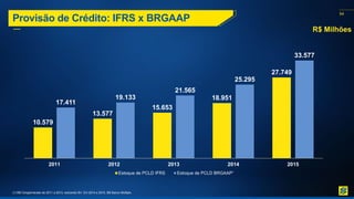 54
10.579
13.577
15.653
18.951
27.749
17.411
19.133
21.565
25.295
33.577
2011 2012 2013 2014 2015
Estoque de PCLD IFRS Estoque de PCLD BRGAAP¹
Provisão de Crédito: IFRS x BRGAAP
R$ Milhões
(1) BB Conglomerado de 2011 a 2013, excluindo BV. Em 2014 e 2015, BB Banco Múltiplo.
 