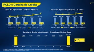 55
PCLD e Carteira de Crédito
Desp. PCLD (12 meses) / Carteira - R$ bilhões Desp. PCLD (trimestre) / Carteira - R$ bilhões
Carteira de Crédito (classificada) – Evolução por Nível de Risco
2,9%
Em 12 meses
(1) Carteira de Crédito média 12 meses; (2) Despesa de PCLD acumulada em 12 meses / carteira de crédito média 12 meses; (3) Carteira de Crédito média em 3 meses;
(4) Despesa de PCLD trimestral / carteira de crédito média em 3 meses.
644.255 659.843 675.671 690.144 699.218
19.020 20.036 21.571 23.671 27.161
3,0 3,0 3,2 3,4
3,9
1T15 2T15 3T15 4T15 1T16
Cart. Crédito¹ Desp. PCLD Desp. PCLD / Carteira (%)²
672.290 683.547 695.770 711.477 710.697
5.654 5.191 5.835 6.991 9.145
0,8 0,8 0,8 1,0
1,3
1T15 2T15 3T15 4T15 1T16
Cart. Crédito³ Desp. PCLD Desp. PCLD / Carteira(%)⁴
682.188 7.303 1.320 1.180 1.135 4.341 4.560
702.027
Mar/15 AA-C D E F G H Mar/16
 