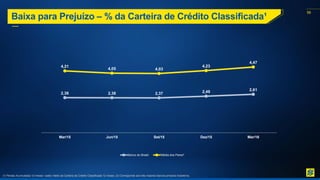 56
Baixa para Prejuízo – % da Carteira de Crédito Classificada¹
(1) Perdas Acumuladas 12 meses / saldo médio da Carteira de Crédito Classificada 12 meses. (2) Corresponde aos três maiores bancos privados brasileiros.
2,38 2,38 2,37 2,49 2,61
4,21
4,05 4,03
4,23
4,47
Mar/15 Jun/15 Set/15 Dez/15 Mar/16
Banco do Brasil Média dos Pares²
 
