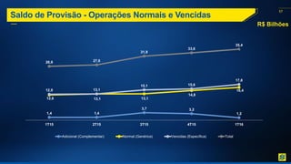 57
Saldo de Provisão - Operações Normais e Vencidas
1,4 1,4
3,7 3,2
1,2
12,6 13,1 13,1
14,8
16,4
12,9 13,1
15,1 15,6
17,8
26,9 27,6
31,9
33,6
35,4
1T15 2T15 3T15 4T15 1T16
Adicional (Complementar) Normal (Genérica) Vencidas (Específica) Total
R$ Bilhões
 