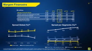 58
Margem Financeira
R$ milhões
1T15 4T15 1T16 s/1T15 s/4T15
Margem Financeira Bruta 12.562 14.267 14.276 13,7 0,1
Receita Financeira com Operações de Crédito 21.839 25.332 25.450 16,5 0,5
Despesa Financeira de Captação (9.310) (11.305) (10.918) 17,3 (3,4)
Despesa Financeira de Captação Institucional¹ (3.319) (3.830) (3.733) 12,5 (2,5)
Recuperação de Crédito 840 1.247 861 2,5 (30,9)
Resultado de Tesouraria² 2.513 2.824 2.616 4,1 (7,4)
Spread Global (%)(3) Spread por Segmento (%)(3)
(1) Inclui instrumentos de dívida sênior, dívida subordinada e IHCD no país e no exterior. (2) Inclui o resultado com juros, hedge fiscal, derivativos e outros instrumentos financeiros que
compensam os efeitos da variação cambial no resultado. (3) Informações anualizadas. (4) Série revisada desde o 1T15 devido a ajuste de metodologia. (5) Não inclui operações como o Governo.
4,4 4,3 4,5 4,8 4,8
2,4 2,5 2,5 2,4
1,7
1T15 2T15 3T15 4T15 1T16
Spread Global Spread Ajustado pelo Risco
13,5 14,0
14,9
15,5
15,8
6,9 7,0 7,1 7,4 7,5
5,5 5,6 5,7 5,8 5,9
4,9 4,8 4,5 4,8 4,8
1T15 2T15 3T15 4T15 1T16
Pessoa Física Operações de Crédito⁴ Pessoa Jurídica⁵ Agronegócios
 