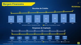 59
Margem Financeira
Receitas de Crédito
Despesas de Captação
8,3 8,9 9,1 9,3 10,3 11,6 11,3 10,9
3,4 2,9 3,0 3,3 3,4 3,8 3,8 3,7
9,8 10,4 10,9 11,3 11,9 12,6 13,4 14,2
76,2 76,5 76,8 75,9 76,8 75,9 74,9 75,4
2T14 3T14 4T14 1T15 2T15 3T15 4T15 1T16
Despesa Financeira de Captação Despesa Financeira de Captação Institucional Selic Acum. (% acumulado em 12meses)¹ Captações % Selic
19,7 20,5 21,3 21,8 22,7 24,8 25,3 25,5
9,8 10,4 10,9 11,3 11,9 12,6 13,4 14,2
2T14 3T14 4T14 1T15 2T15 3T15 4T15 1T16
Receita Financeira c/ Operações de Crédito Selic Acum. (% acumulado em 12meses)¹
(1) Fonte: Banco Central do Brasil
R$ Bilhões
 