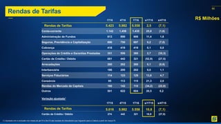 60
Rendas de Tarifas
1T15 4T15 1T16 s/1T15 s/4T15
Rendas de Tarifas 5.423 5.982 5.558 2,5 (7,1)
Conta-corrente 1.142 1.458 1.435 25,6 (1,6)
Administração de Fundos 813 890 906 11,4 1,8
Seguros, Previdência e Capitalização 696 750 697 0,2 (7,0)
Cobrança 418 419 419 0,1 0,0
Operações de Crédito e Garantias Prestadas 351 556 360 2,7 (35,3)
Cartão de Crédito / Débito 681 442 321 (52,9) (27,5)
Arrecadações 260 262 260 0,1 (0,8)
Interbancária 186 200 202 9,0 1,1
Serviços Fiduciários 114 123 129 13,6 4,7
Consórcio 95 113 115 21,3 2,0
Rendas do Mercado de Capitais 166 142 110 (34,2) (22,8)
Outros 501 622 604 20,5 0,2
Variação ajustada¹
1T15 4T15 1T16 s/1T15 s/4T15
Rendas de Tarifas 5.016 5.982 5.558 10,8 (7,1)
Cartão de Crédito / Débito 274 442 321 16,9 (27,5)
60
R$ Milhões
(1) Ajustada com a exclusão nos meses de jan/15 e fev/15 das receitas de intercâmbio que migraram para a Cateno a partir de março/15.
 