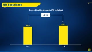 61
BB Seguridade
Lucro Líquido Ajustado (R$ milhões)
949,1
957,7
1T15 1T16
+0,9%
 