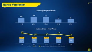 62
Banco Votorantim
Lucro Líquido (R$ milhões)
Inadimplência e Nível Risco
122
146 137
77 86
1T15 2T15 3T15 4T15 1T16
89,5% 89,8% 89,7% 88,8% 90,6%
10,5% 10,2% 10,3% 11,2% 9,4%
6,5%
5,2% 5,3%
5,7%
4,6%
1T15 2T15 3T15 4T15 1T16
AA-C D-H Operações Vencidas + 90 dias / Carteira de Crédito Gerenciada
 