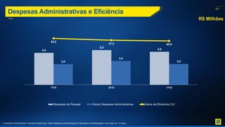 63
Despesas Administrativas e Eficiência
(1) Despesas Administrativas / Receitas Operacionais. Dados referentes à Demonstração do Resultado com Realocações. Acumulado em 12 meses.
4,6
5,0
4,8
3,0
3,4
3,0
43,2
41,5 40,8
1T15 4T15 1T16
Despesas de Pessoal Outras Despesas Administrativas Índice de Eficiência (%)¹
R$ Milhões
 