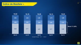 64
8,68 8,71 8,07 8,17 8,26
2,68 2,64 3,54 3,22 3,12
16,02 16,18 16,20 16,13 16,24
Mar/15 Jun/15 Set/15 Dez/15 Mar/16
Capital Principal AT 1 Nível II
Índice de Basileia %
4,66 4,82 4,58 4,75 4,86
Nível I 11,38%
 