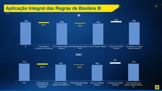 65
IB
ICN1
Aplicação Integral das Regras de Basileia III
16,2
15,6 15,3
0,9
16,2
(0,7) (0,3)
IB Antecipação do
Cronograma de Deduções
IB com regras integrais de
Basileia III
Antecipação das regras de
RWA
IB com Regras Integrais Consumo de Crédito
Tributário
IB simulado com regras
integrais Basileia III
10,7 10,5
11,3
11,4
(0,7) (0,2)
0,9
ICN1 Antecipação do
Cronograma de
Deduções
ICN1 com regras
integrais de Basileia III
Antecipação das regras
de RWA
ICN1 com Regras
Integrais
Consumo de Crédito
Tributário
ICN1 simulado com
regras integrais Basileia
III
 