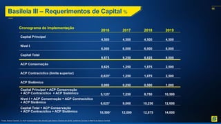 66
Basileia III – Requerimentos de Capital %
Cronograma de Implementação
2016 2017 2018 2019
Capital Principal
4,500 4,500 4,500 4,500
Nível I
6,000 6,000 6,000 6,000
Capital Total
9,875 9,250 8,625 8,000
ACP Conservação
0,625 1,250 1,875 2,500
ACP Contracíclico (limite superior)
0,625¹ 1,250 1,875 2,500
ACP Sistêmico
0,000 0,250 0,500 1,000
Capital Principal + ACP Conservação
+ ACP Contracíclico + ACP Sistêmico 5,125¹ 7,250 8,750 10,500
Nível I + ACP Conservação + ACP Contracíclico
+ ACP Sistêmico 6,625¹ 9,000 10,250 12,000
Capital Total + ACP Conservação
+ ACP Contracíclico + ACP Sistêmico 10,500¹ 12,000 12,875 14,000
66
Fonte: Banco Central. (1) ACP Contracíclico não ativado pelo Banco Central em 2016, conforme Circular 3.769/15 do Banco Central.
 