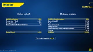 67
Imposto
R$ Milhões
LAIR Realocado 1.202
Reversão PCLD 2.047
Hedge Fiscal 826
Demais Itens Extraordinários 24
Base Fiscal 4.100
IR/CSLL Reallocations 659
Benefício JCP (291)
PLR (135)
Res. Coligadas (461)
Hedge Fiscal (826)
Imposto sobre Itens Extraordinários (878)
Outros 86,8
IR/CSLL (1.845)
Efeitos no LAIR Efeitos no Imposto
Fonte: DRE Realocada e Nota Explicativa 24.
Taxa de Imposto: 45%
 