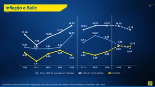 70
Inflação e Selic
6,50
5,84 5,91
6,41
10,67
8,13
10,67
9,39
7,28
6,00
11,00
7,25
10,00
11,75
14,25
12,75
14,25 14,25 14,19
12,75
4,50
1,41
4,09
5,34
3,58
4,62
3,58
4,86
6,91
6,75
2011 2012 2013 2014 2015 1T15 4T15 1T16 2016 2017
IPCA – IBGE (% acumulado em 12 meses) Selic (% - fim de período) Taxa Real¹
Fonte: Banco Central do Brasil e IBGE. Projeção para 2016 e 2017, de acordo com o Boletim Focus de 01/05/2016. (1) Taxa Real = Selic - IPCA
 