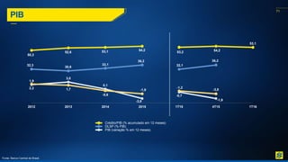 71
PIB
50,3
52,6 53,1 54,2
53,2 54,2
53,1
32,3
30,6
33,1
36,2
32,1
36,2
1,9
3,0
0,1
-3,8
-1,2
-3,8
2,2 1,7
-0,6
-1,9
-0,7
-1,9
2012 2013 2014 2015 1T15 4T15 1T16
Crédito/PIB (% acumulado em 12 meses)
DLSP (% PIB)
PIB (variação % em 12 meses)
Fonte: Banco Central do Brasil.
 