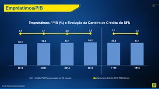 72
Empréstimos/PIB
Empréstimos / PIB (%) e Evolução da Carteira de Crédito do SFN
Fonte: Banco Central do Brasil
50,3 52,6 53,1 54,2 53,2 53,1
3,1 3,1 3,0 3,2 3,1 3,2
2012 2013 2014 2015 1T15 1T16
Crédito/PIB (% acumulado em 12 meses) Carteira de Crédito SFN (R$ bilhões)
 