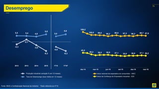 73
Desemprego
-2,3
2,1
-3,0
-8,3
-4,6
-8,3
5,5 5,4 4,8
6,8
5,0
6,8
2012 2013 2014 2015 1T15 1T16*
Produção Industrial (variação % em 12 meses)
Taxa de Desemprego (taxa média em 12 meses)
109,2
100,0 99,0 96,2 98,9 97,3 96,3 98,7 97,6
45,2
40,2 38,5 38,9 37,1 35,0 36,0 37,1 36,2
dez-14 mar-15 jun-15 set-15 dez-15 mar-16
Indice nacional de expectativa do consumidor - INEC
Índice de Confiança do Empresário Industrial - ICEI
Fonte: IBGE e Confederação Nacional da Indústria *Dado referente ao 4T15
 