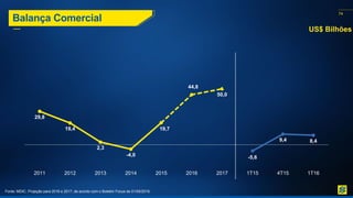 74
Balança Comercial
29,8
19,4
2,3
-4,0
19,7
44,8
50,0
-5,6
9,4 8,4
2011 2012 2013 2014 2015 2016 2017 1T15 4T15 1T16
US$ Bilhões
Fonte: MDIC. Projeção para 2016 e 2017, de acordo com o Boletim Focus de 01/05/2016.
 