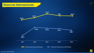 75
Reservas Internacionais
570,8
621,3
712,5
668,1 665,0
352,0
378,6 375,8 374,1
368,7
2011 2012 2013 2014 2015
Dívida Externa Bruta (R$ bilhões) Reservas Internacionais (US$ bilhões)
Fonte: Banco Central do Brasil.
 