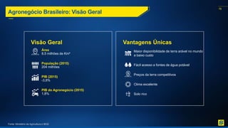 78
Agronegócio Brasileiro: Visão Geral
Visão Geral
Área
8,5 milhões de Km²
População (2015)
204 milhões
PIB (2015)
-3,8%
PIB do Agronegócio (2015)
1,8%
Vantagens Únicas
Maior disponibilidade de terra arável no mundo
a baixo custo
Fácil acesso a fontes de água potável
Preços da terra competitivos
Clima excelente
Solo rico
Fonte: Ministério da Agricultura e IBGE
 