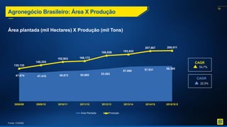 79
Agronegócio Brasileiro: Área X Produção
Área plantada (mil Hectares) X Produção (mil Tons)
CAGR
54,7%
CAGR
22,5%
47.674 47.416 49.873 50.885 53.563
57.060 57.931 58.395
135.135
149.255
162.803 166.172
188.658 193.622
207.667 209.011
2008/09 2009/10 2010/11 2011/12 2012/13 2013/14 2014/15 2015/16 E
Área Plantada Produção
Fonte: CONAB
 