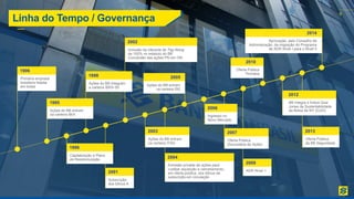 8
Linha do Tempo / Governança
Ações do BB entram
na carteira ISE
2005
Oferta Pública
Primária
2010
Subscrição
dos bônus A
2001
Emissão privada de ações para
custear aquisição e cancelamento,
em oferta pública, dos bônus de
subscrição em circulação
2004
ADR Nível 1
2009
Inclusão da cláusula de Tag Along
de 100% no estatuto do BB
Conversão das ações PN em ON
2002
Ações do BB entram
na certeira ITAG
2003
Oferta Pública
Secundária de Ações
2007
Ingresso no
Novo Mercado
2006
Ações do BB integram
a carteira IBRX-50
1998
Ações do BB entram
na carteira IBrX
1995
Capitalização e Plano
de Reestruturação
1996
Aprovação, pelo Conselho de
Administração, da migração do Programa
de ADR Nível I para o Nível II
2014
Oferta Pública
da BB Seguridade
2013
BB integra o Índice Dow
Jones de Sustentabilidade
da Bolsa de NY (DJSI)
2012
8
Primeira empresa
brasileira listada
em bolsa
1906
 