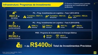 81
Fonte: Governo Federal (MPOG) - Dez/15
*Terminais de Uso Privado
O Governo Federal possui grandes
programas de investimentos em
andamento
R$51,9 bi
EM OBRAS
R$198,4 bi
LEILÕES INICIADOS
PIL – Prog. Investimentos em Logística – Fase I (2012-2014)
PIL – Prog. Investimentos em Logística – Fase II (2015-2018)
R$186,0 bi
LEILÕES INICIADOS
PIEE - Programa de Investimento em Energia Elétrica
+ de R$400bi Total de Investimentos Previstos
R$8,5bi
Aeroportos
R$86,4bi
Ferrovias
R$66,1bi
Rodovias
R$37,4bi
Portos
7 projetos - R$27,7bi
Rodovias
5 projetos - R$21,0bi
Aeroportos
7 projetos - R$3,2bi
TUPs*
R$116bi
Geração
R$70 bi
Transmissão
Infraestrutura: Programas de Investimento
 
