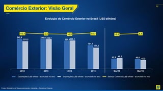 82
Evolução do Comércio Exterior no Brasil (US$ bilhões)
Comércio Exterior: Visão Geral
242,6 242,0
225,1
191,1
42,8 40,6
223,2
239,7 229,1
171,5
48,3
42,2
19,4 2,3 -4,0 19,7 -5,6 8,4
2012 2013 2014 2015 Mar/15 Mar/16
Exportações (U$$ bilhões - acumulado no ano) Importações (U$$ bilhões - acumulado no ano) Balança Comercial (U$$ bilhões - acumulado no ano)
Fonte: Ministério do Desenvolvimento, Indústria e Comércio Exterior.
 