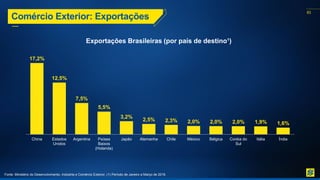 83
Exportações Brasileiras (por país de destino¹)
Comércio Exterior: Exportações
17,2%
12,5%
7,5%
5,5%
3,2%
2,5% 2,3% 2,0% 2,0% 2,0% 1,9% 1,6%
China Estados
Unidos
Argentina Países
Baixos
(Holanda)
Japão Alemanha Chile México Bélgica Coréia do
Sul
Itália Índia
Fonte: Ministério do Desenvolvimento, Indústria e Comércio Exterior. (1) Período de Janeiro a Março de 2016.
 