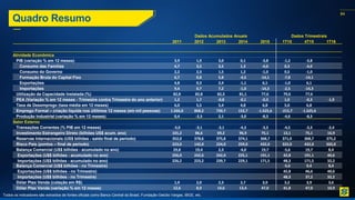 84
Dados Acumulados Anuais Dados Trimestrais
2011 2012 2013 2014 2015 1T15 4T15 1T16
Atividade Econômica
PIB (variação % em 12 meses) 3,9 1,9 3,0 0,1 -3,8 -1,2 -3,8
Consumo das Famílias 4,7 3,5 3,5 1,3 -4,0 0,3 -4,0
Consumo do Governo 2,2 2,3 1,5 1,2 -1,0 0,5 -1,0
Formação Bruta do Capital Fixo 6,7 0,8 5,8 -4,5 -14,1 -7,8 -14,1
Exportações 4,8 0,3 2,4 -1,1 6,1 -1,0 6,1
Importações 9,4 0,7 7,2 -1,0 -14,3 -2,5 -14,3
Utilização da Capacidade Instalada (%) 82,8 82,8 82,3 81,1 77,6 79,6 77,6
PEA (Variação % em 12 meses - Trimestre contra Trimestre do ano anterior) 1,2 1,7 -0,8 -0,1 -0,3 1,0 -0,3 -1,9
Taxa de Desemprego (taxa média em 12 meses) 6,0 5,5 5,4 4,8 6,8 5,0 6,8
Emprego Formal – criação líquida nos últitmos 12 meses (em mil pessoas) 1.566,0 868,2 730,7 152,7 -1.625,6 -215,7 -1.625,6
Produção Industrial (variação % em 12 meses) 0,4 -2,3 2,1 -3,0 -8,3 -4,6 -8,3
Setor Externo
Transações Correntes (% PIB em 12 meses) -3,0 -3,1 -3,1 -4,3 -3,3 -4,5 -3,3 -2,4
Investimento Estrangeiro Direto (bilhões US$ acum. ano) 101,2 86,6 69,2 96,9 75,1 13,1 75,1 16,9
Reservas Internacionais (US$ bilhões - saldo final de período) 352,0 378,6 375,8 374,1 368,7 371,0 368,7 375,2
Risco País (pontos – final de período) 223,0 142,0 224,0 259,0 432,0 322,0 432,0 502,0
Balança Comercial (U$$ bilhões - acumulado no ano) 29,8 19,4 2,3 -4,0 19,7 -5,6 19,7 8,4
Exportações (U$$ bilhões - acumulado no ano) 256,0 242,6 242,0 225,1 191,1 42,8 191,1 40,6
Importações (U$$ bilhões - acumulado no ano) 226,2 223,2 239,7 229,1 171,5 48,3 171,5 32,2
Balança Comercial (U$$ bilhões - no Trimestre) -5,6 9,4 8,4
Exportações (U$$ bilhões - no Trimestre) 42,8 46,6 40,6
Importações (U$$ bilhões - no Trimestre) 48,3 37,2 32,2
Dólar Ptax Venda (cotação em R$) 1,9 2,0 2,3 2,7 3,9 3,2 3,9 3,6
Dólar Ptax Venda (variação % em 12 meses) 12,6 8,9 14,6 13,4 47,0 41,8 47,0 10,9
Quadro Resumo
Todos os indicadores são extraídos de fontes oficiais como Banco Central do Brasil, Fundação Getúlio Vargas, IBGE, etc.
 