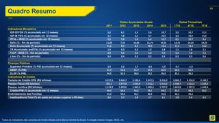 85
Dados Acumulados Anuais Dados Trimestriais
2011 2012 2013 2014 2015 1T15 4T15 1T16
Quadro Resumo
Indicadores Monetários
IGP-DI FGV (% acumulado em 12 meses) 5,0 8,1 5,5 3,8 10,7 3,5 10,7 11,1
IGP-M FGV (% acumulado em 12 meses) 5,1 7,8 5,5 3,7 10,5 3,2 10,5 11,6
IPCA – IBGE (% acumulado em 12 meses) 6,5 5,8 5,9 6,4 10,7 8,1 10,7 9,4
Selic (% - fim de período) 11,00 7,25 10,00 11,75 14,25 12,75 14,25 14,25
Selic Acumulado (% acumulado em 12 meses) 11,6 8,5 8,2 10,9 13,4 11,3 13,4 14,2
TR Acumulado (exBTN) (% acumulado em 12 meses) 1,4 0,3 0,3 1,0 1,8 1,1 1,8 2,1
TJLP - IBGE (% - fim de período) 6,0 5,5 5,0 5,0 7,0 5,5 7,0 7,5
Libor (% - fim de período) 0,4 0,4 0,2 0,2 0,3 0,3 0,3 0,6
Finanças Públicas
Superávit Primário (% PIB acumulado em 12 meses) 2,9 2,2 1,7 -0,6 -1,9 -0,7 -1,9
DBSP (% PIB) 51,3 53,8 51,7 57,2 66,5 60,5 66,5
DLSP (% PIB) 34,5 32,3 30,6 33,1 36,2 32,1 36,2
Indicadores de Crédito
Carteira de Crédito SFN (R$ bilhões) 3.017,5 3.060,7 3.100,4 3.017,5 3.216,9 3.060,7 3.216,9 3.160,7
Pessoa Física (R$ bilhões) 921,1 1.075,8 1.245,8 1.412,1 1.512,2 1.438,7 1.512,2 1.520,3
Pessoa Jurídica (R$ bilhões) 1.112,9 1.292,6 1.465,5 1.605,4 1.707,2 1.622,0 1.707,2 1.640,4
Crédito/PIB (% acumulado em 12 meses) 46,5 50,3 52,6 53,1 54,2 53,2 54,2 53,1
Endividamento das Famílias 41,6 43,6 45,1 46,0 45,6 46,1 45,6
Inadimplência Total (% do saldo em atraso superior a 90 dias) 3,6 3,7 2,8 2,7 3,1 2,8 3,4 3,5
Todos os indicadores são extraídos de fontes oficiais como Banco Central do Brasil, Fundação Getúlio Vargas, IBGE, etc.
 