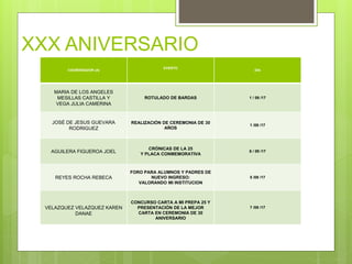 XXX ANIVERSARIO
COORDINADOR (A)
EVENTO
DIA
MARIA DE LOS ANGELES
MESILLAS CASTILLA Y
VEGA JULIA CAMERINA
ROTULADO DE BARDAS 1 / 09 /17
JOSÉ DE JESUS GUEVARA
RODRIGUEZ
REALIZACIÓN DE CEREMONIA DE 30
AÑOS
1 /09 /17
AGUILERA FIGUEROA JOEL
CRÓNICAS DE LA 25
Y PLACA CONMEMORATIVA
6 / 09 /17
REYES ROCHA REBECA
FORO PARA ALUMNOS Y PADRES DE
NUEVO INGRESO:
VALORANDO MI INSTITUCION
5 /09 /17
VELAZQUEZ VELAZQUEZ KAREN
DANAE
CONCURSO CARTA A MI PREPA 25 Y
PRESENTACIÓN DE LA MEJOR
CARTA EN CEREMONIA DE 30
ANIVERSARIO
7 /09 /17
 