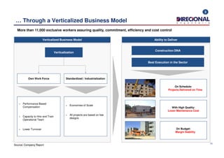… Through a Verticalized Business Model
More than 11,000 exclusive workers assuring quality, commitment, efficiency and cost control
Verticalized Business Model Ability to Deliver
3
Best Execution in the SectorBest Execution in the Sector
Construction DNAConstruction DNA
Own Work Force
VerticalizationVerticalization
Standardized / Industrialization
10
Performance Based
Compensation
Capacity to Hire and Train
Operational Team
Lower Turnover
On Schedule:
Projects Delivered on Time
With High Quality:
Lower Maintenance Cost
On Budget:
Margin Stability
Own Work Force Standardized / Industrialization
Economies of Scale
All projects are based on few
designs
Source: Company Report
 