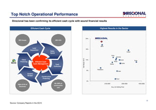 Top Notch Operational Performance
Direcional has been confirming its efficient cash cycle with sound financial results
Efficient Cash Cycle Highest Results in the Sector
Land
Acquisition
Sales
Speed
Land
Acquisition
Sales
Speed
38% VSO80% Swaps
19%
24%
MRV
PDG
Helbor
12
Efficient Cash
Cycle Management
Cash
Collection
Austere
Budget
Client
Financing
Construction
Financing
Cash
Collection
Austere
Budget
Client
Financing
Construction
Financing
Avg. Unit Selling Price
NetMargin2010
Source: Company Reports in the 4Q10
80-100% of
construction
cost
G&A of 6% of
Revenues
4%
9%
14%
- 150.000 300.000 450.000
CCDI
Rodobens
PDG
Even
Inpar
Cyrela
Tecnisa
Rossi
Trisul
Gafisa
 