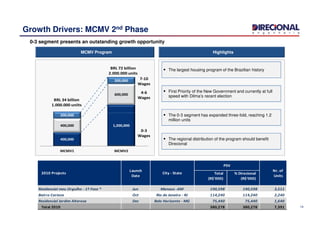 MCMV Program Highlights
The largest housing program of the Brazilian history
First Priority of the New Government and currently at full
speed with Dilma’s recent election
The 0-3 segment has expanded three-fold, reaching 1.2
Growth Drivers: MCMV 2nd Phase
0-3 segment presents an outstanding growth opportunity
600,000
200,000
200,000
BRL 34 billion
1.000.000 uniits
BRL 72 billion
2.000.000 units
4-6
Wages
7-10
Wages
Total
(R$'000)
% Direcional
(R$'000)
Residencial meu Orgulho - 1ª Fase * Jun Manaus -AM 190,598 190,598 3,511
Bairro Carioca Oct Rio de Janeiro - RJ 114,240 114,240 2,240
Residencial Jardim Alterosa Dec Belo Horizonte - MG 75,440 75,440 1,640
Total 2010 380,278 380,278 7,391
2010 Projects
Launch
Date
City - State
PSV
Nr. of
Units
The 0-3 segment has expanded three-fold, reaching 1.2
million units
The regional distribution of the program should benefit
Direcional
14
400,000
1,200,000400,000
200,000
MCMV1 MCMV2
0-3
Wages
 