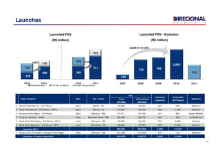 158
288 300
511191
191
131
131
176
710 783
1,067
511
Launches
+82%
CAGR 07-10: 82%
+71%
Launched PSV
(R$ million)
Launched PSV - Evolution
(R$ million)
Total
(R$'000)
% Direcional
(R$'000)
1 Verano Residencial - 1st Phase April Belém - PA 36,968 36,931 184 539 Medium
2 Total Ville Macaé - 2nd Phase - RET 1 April Macaé - RJ 27,264 13,632 340 1,145 Popular
3 Parque Ponta Negra - 3rd Phase April Manaus - AM 47,711 47,706 137 820 Upper-Middle
4 Tulip Inn Savassi - Hotel June Belo Horizonte - MG 86,238 85,376 240 240 Commercial
5 Total Ville Vida Nova - 3rd Phase - RET 1 June Manaus - AM 56,400 56,344 752 3,848 Popular
6 Bella Città Algodoal - 3rd Phase - RET 1 June Marituba - PA 48,000 47,995 640 4,938 Popular
302,581 287,984 2,293 11,530
1 Acquisition of Project - Parque Ponta Negra May Manaus - AM 131,289 131,289 545 n/a Medium
433,870 419,272 2,838 11,530
# of Units
Launched
Total Units
(All Phases)
Segment
Launches 2Q11
Launches + Project Acquisition
2Q11 Projects Date City - State
PSV
2Q10 2Q11 1H10 1H11
Development 0-3 mw projects ProjectAcquisition
176
2007 2008 2009 2010 1H11
17
 