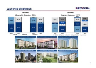 54.6%
65.6%
58.1% 56.2%
45.4% 37.7%
9.7%
34.4%
4.2%
34.0%
2Q10 2Q11 1H10 1H11
Launches Breakdown
Launches
(Segment Breakdown – PSV)
Launches
(Geographic Breakdown - PSV)
54,6%
38,9%
7,7%
41,0%
30,0%
35,9%
37,5%
12,8%
26,7%
34,8%
16,6%
4,2%
9,3%
29,6%
20,0%
2Q10 2Q11 1H10 1H112Q10 2Q11 1H10 1H11
North Midwest Southeast
Tulip Inn Savassi - Hotel – PSV R$ 85.4 MM Total Ville Vida Nova 3rd phase – PSV R$ 56.4 MMVerano Residencial – PSV R$ 36.9 MM
18
Parque Ponta Negra – PSV R$ 47.7 MMTotal Ville Macaé 2nd phase – PSV R$ 13.6 MMBella Cittá Algodoal – PSV R$ 47.9 MM
2Q10 2Q11 1H10 1H11
0 - 3 MW Popular Medium Upper Middle Commercial
 