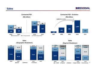 127
441
661
1,037
344133 169
297 344
191
191
89
89
Sales
CAGR 07-10: 101%
+27%
+16%
Contracted PSV
(R$ million)
Contracted PSV - Evolution
(R$ million)
58,9%
39,1%
24,2%
24,3%
36,5%
30,4%
9,2%
47,2%
13,7%
49,4%
7,8%
11,8%
10,8%
10,4%
16,7% 9,7%
2Q10 2Q11 1H10 1H11
0 - 3 MW Popular Medium Upper Middle Commercial
77.9%
48.1%
72.8%
40.1%
13.2%
19.8%
17.0%
21.7%
8.9%
32.1%
10.2%
38.2%
2Q10 2Q11 1H10 1H11
North Midwest Southeast
2007 2008 2009 2010 1H112Q10 2Q11 1H10 1H11
Development 0-3 mw projects Project Acquisition
19
Sales
(Geographic Breakdown)
Sales
(Segment Breakdown)
 